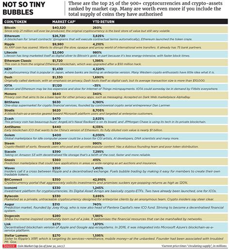 In india, while mcap tokens and onecoins received a bit of controversy, globally, more than 50 cryptocurrency exchanges have been shut down owing to the hacking, chaos and government policies. The Emperor's New Coins: The Cryptocurrency Bubble ...