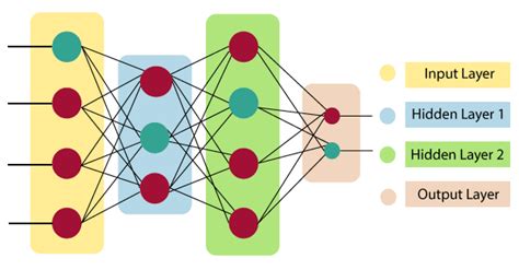 Artificial Neural Network Tutorial Javatpoint