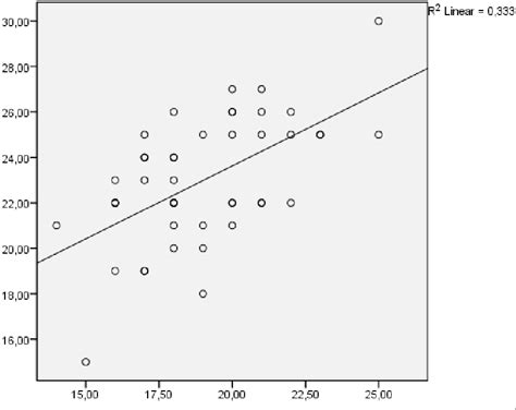 Scatter Plot Of The Groups Pre Test And Post Test Scores Download