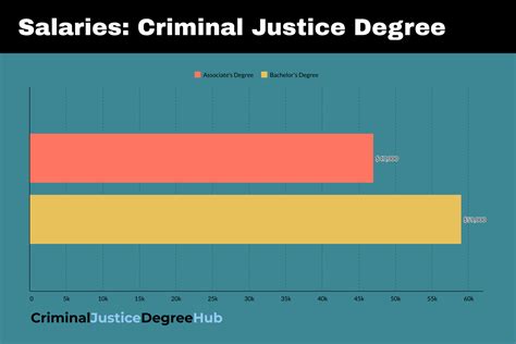 Associates Degree Vs A Bachelors In Criminal Justice