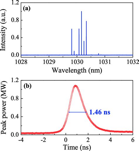 A The Laser Emission Spectrum Of The Ybyagcr 4 Yag Composite