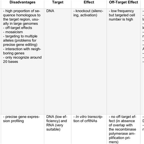 Cont Advantages And Disadvantages Of Genome Editing Techniques