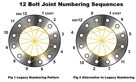Bolt Torque Patterns Free Patterns Images And Photos Finder