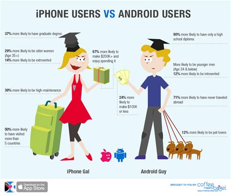 Android Users Vs Iphone Users Android Iphone New Iphone