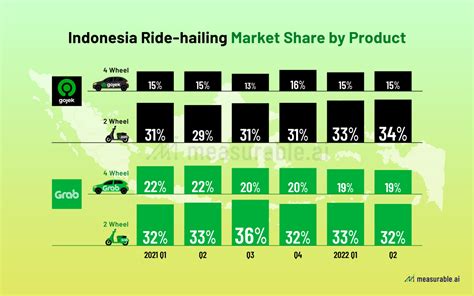 2022 Indonesia Ride Sharing Race Gojek Vs Grab Data Insights