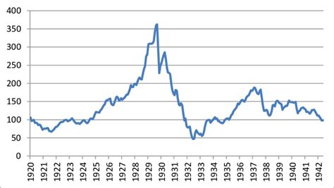 Dow Jones Chart 1930s A Tale Of The 1937 Recession In The Usa Trade