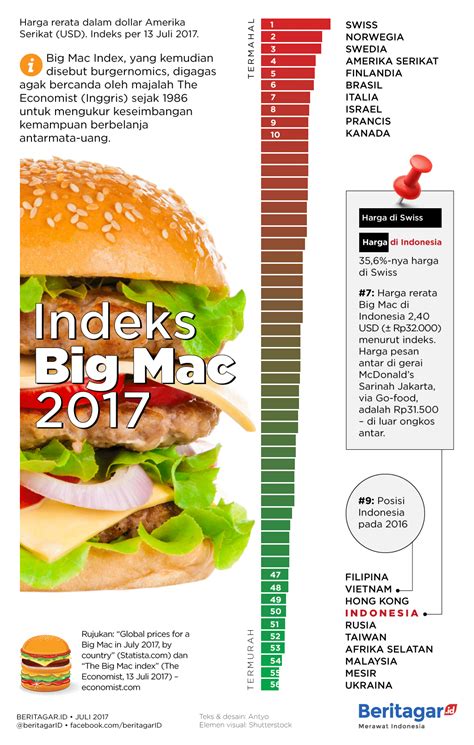 Harga Big Mac Indonesia Mcdelivery Indonesia Quintina Bianchi