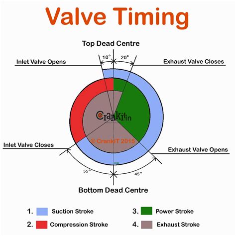 As the ports are located on the same side, the flow has to reverse direction and ventilates the upper. What is Valve Timing & How It Affects Engine Performance ...