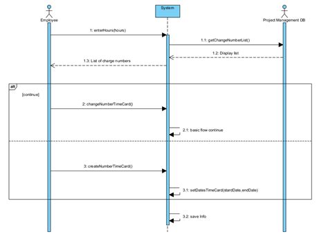 Uml Create Sequence Diagram Based On Flow Of Events Stack Overflow