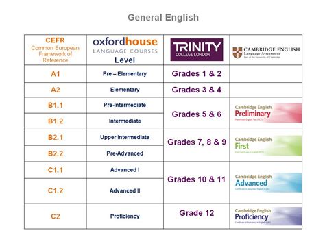 Cambridge Advanced English Levels