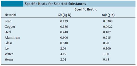 Solved: Suppose 0.015 Kg Of Steam (at 100.00 °C) Is Added ...