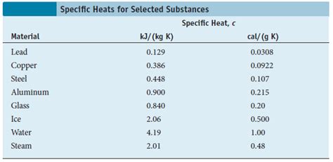 A calorie as the specific heat of water. Solved: Suppose 0.015 Kg Of Steam (at 100.00 °C) Is Added ...