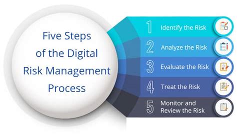 Five Steps Of Risk Management Process 360factors