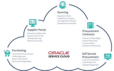 Oracle Procurement Cloud Services | Jadeglobal Cloud Services | Cloud services, Procurement ...