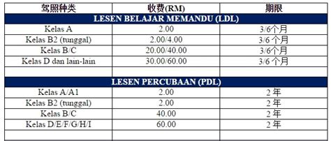 Untuk mengambil lesen memandu, harga untuk mengambil lesen mengikut kelas adalah berbeza berdasarkan kawasan yang anda ingin mengambil lesen mengikut negeri. 【更新Lesen必知事项!】2017最新驾照更新费用! 90%的人一定不知道这些事情! (内附价格表)