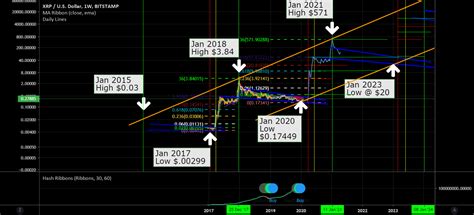 It could drop back to $1.78 in 2027 but rebound to reach $2.69 in 2028. 2021 to 2023 Next cycle of xrp for BITSTAMP:XRPUSD by ...