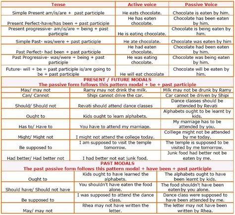 Active And Passive Voice Rules Chart Google Search Active And