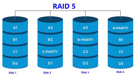 Типы хранилищ Ahci и Raid — различия и сравнение Ddok