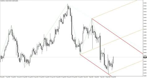 Zig Zag Corridor Indicator Mt4 Free Download Best Forex