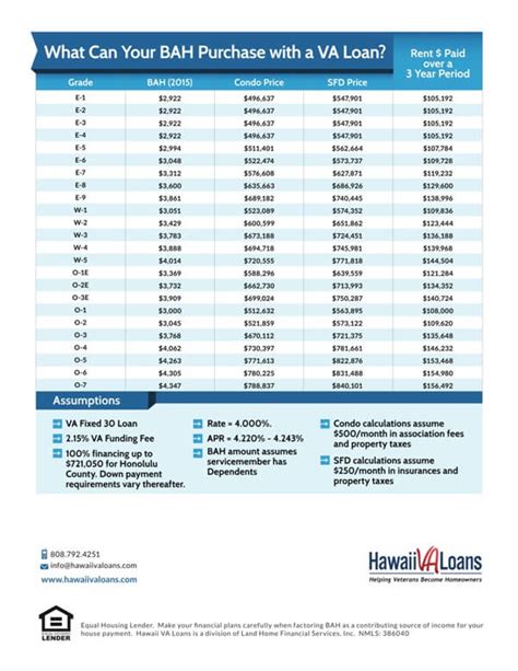 To See The Full Listing Of 2015 Base Allowance For Housing Rates Click