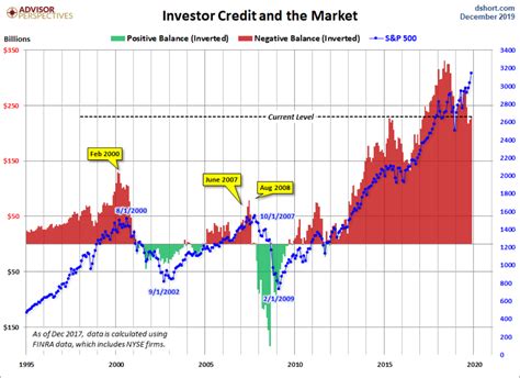 Credit card debt is a major problem in america. Rails, Margin debt, Iraq exit - The Center of the Universe