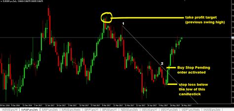 Trendline Breakout Trading Strategy Learn To Trade Forex With It Here