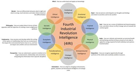 ○ must malaysian tertiary students learn using mobile. Fourth Industrial Revolution Intelligence Framework ...