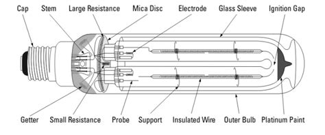 The bulbs have an inner quartz tube containing the mercury vapor discharge. High Pressure Mercury Vapour Lamp
