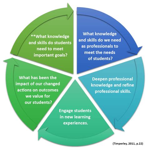 An Inquiry Stance On Practice How The Process Of Inquiry Produces
