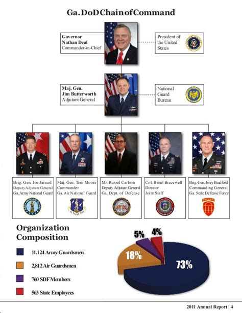 Pentagon Leadership Organization Chart