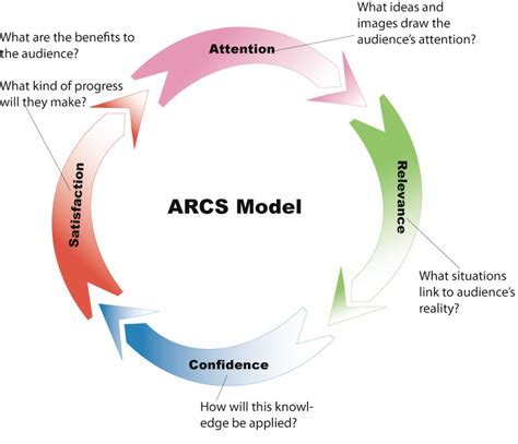 Motivational Design For Learning Performance Arcs