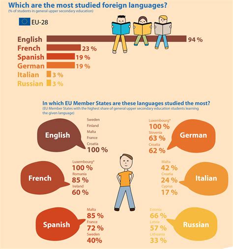 Apprentissage Des Langues étrangères En Europe Le Fil Du Bilingue