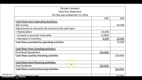 You sell all the cakes to a customer for $5,000. Cash flow statements-Solution-part 1-Question 2 - YouTube