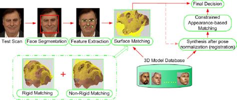 3d face recognition system diagram download scientific diagram