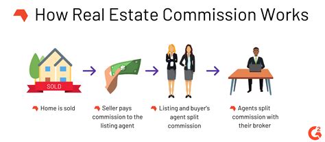 How Real Estate Commission Works Who Pays What