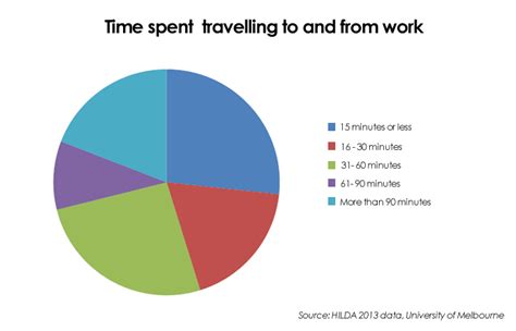 Fact Check Do Nine In 10 Australians Spend More Than 90 Minutes A Day Commuting Abc News