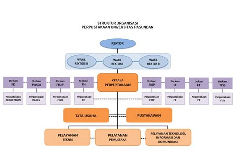 Contoh Struktur Organisasi Perpustakaan Daerah Jogja Loker Imagesee