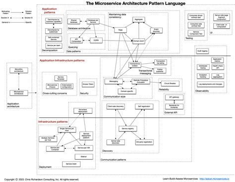 24 Microservices Architecture Design Patterns Images Ite