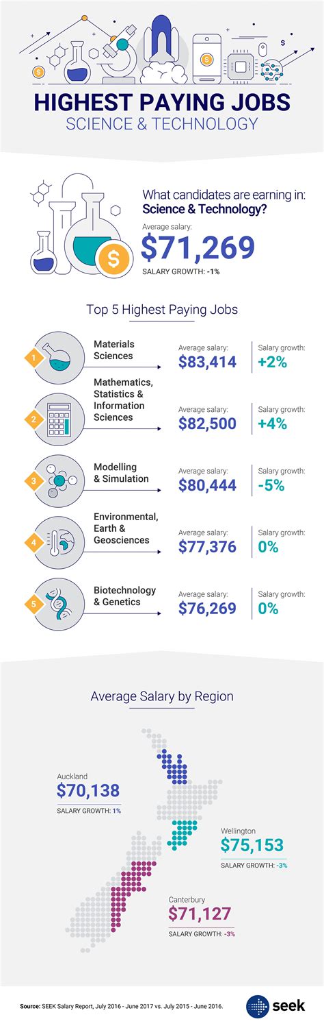 Start your new career right now! Highest-paying jobs in Science & Technology - SEEK Hiring ...