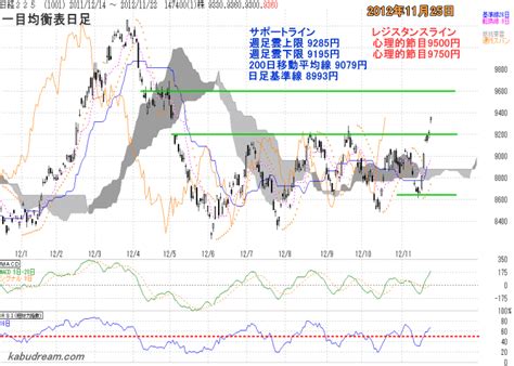 Check spelling or type a new query. 日経平均 週間チャート分析: 2012年11月26日～11月30日の日経平均予想