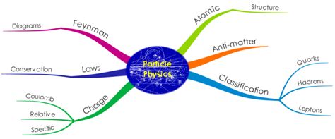 Physics Mind Map