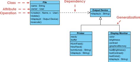 Class Diagram Uml Diagrams Example File Output Use Of Generalization