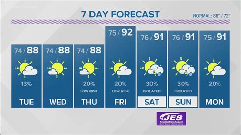 Vaccine rollout as of aug 03: FORECAST: Hot & Humid W/ PM Iso. T'Storms | 13newsnow.com