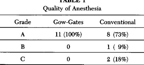 Clinical Evaluation Of The Gow Gates Block In Children Semantic Scholar