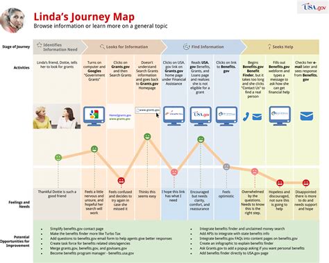 Customer Journey Map Manfaat Dan Tips Membuatnya Sexiz Pix