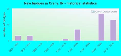 Crane Indiana In 47522 Profile Population Maps Real Estate