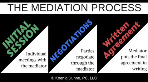 What To Expect From The Mediation Process During Divorce Koenig Dunne