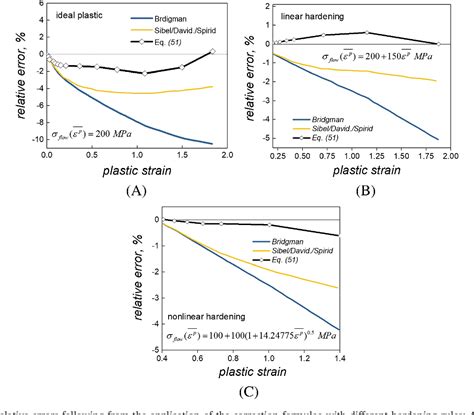 Stressstrain Curves Of Metallic Materials And Post‐necking Strain
