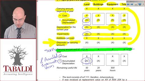 • mpers (before the 2015 amendments) requires property, plant and equipment to be measured at cost less accumulated depreciation and accumulated • mpers permits property interest held by a lessee under an operating lease to be classified and accounted for as investment property if the. FAC2601 - Property, Plant and Equipment Notes - YouTube