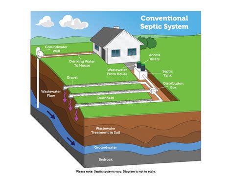 Installation cost for gravelless septic systems. Types of Septic Systems | Septic Systems (Onsite ...